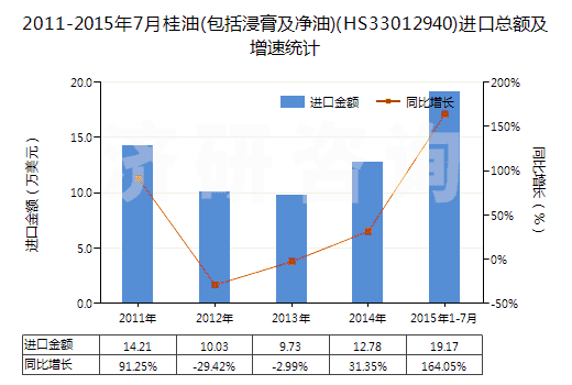 2011-2015年7月桂油(包括浸膏及凈油)(HS33012940)進口總額及增速統(tǒng)計